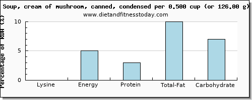 lysine and nutritional content in mushroom soup